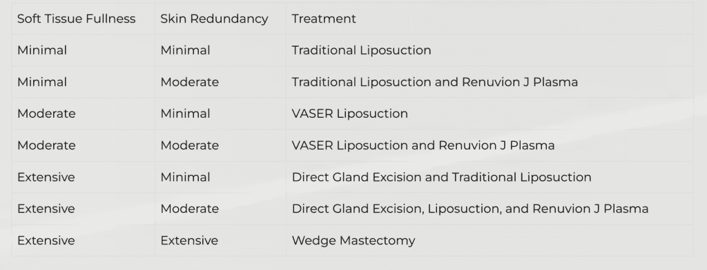 Gynecomastia Stages